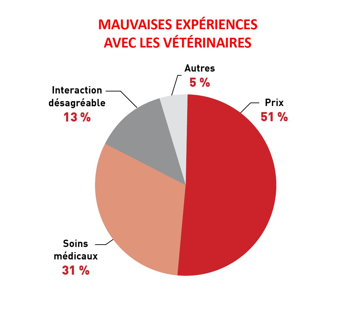 Au cours des trois dernières années, 16 % des propriétaires ont eu une mauvaise expérience avec un vétérinaire, dont 51 % étaient liées aux frais vétérinaires 