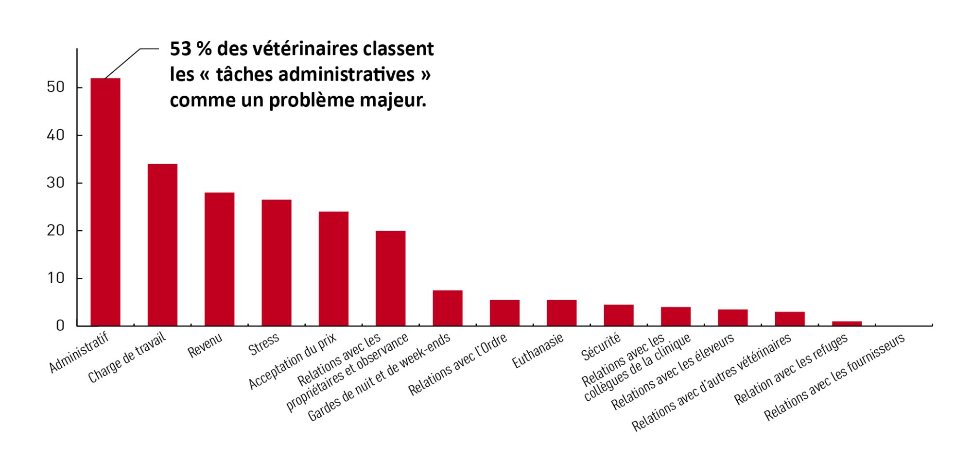 Tableau récapitulant les principaux points sensibles identifiés chez les vétérinaires lors de l’enquête, montrant leurs deux préoccupations principales 