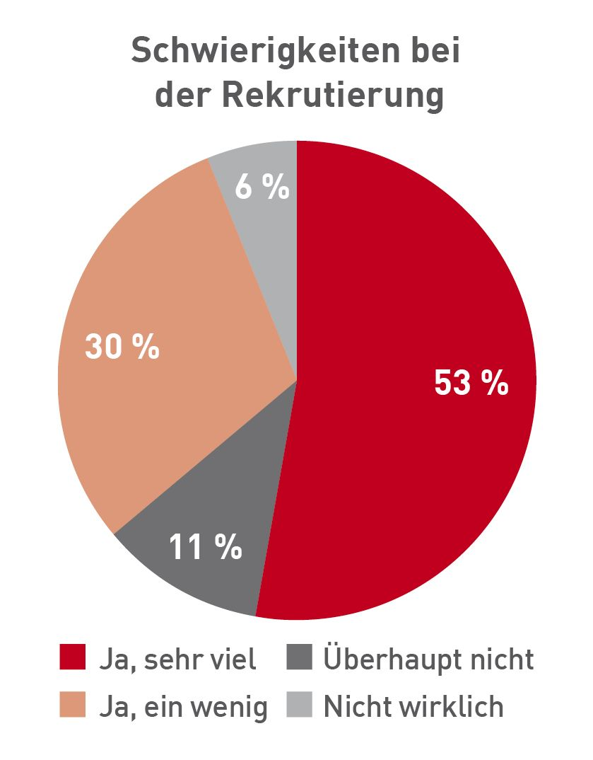 Erfahrungen der Befragten mit Schwierigkeiten bei der Rekrutierung von Mitarbeitern