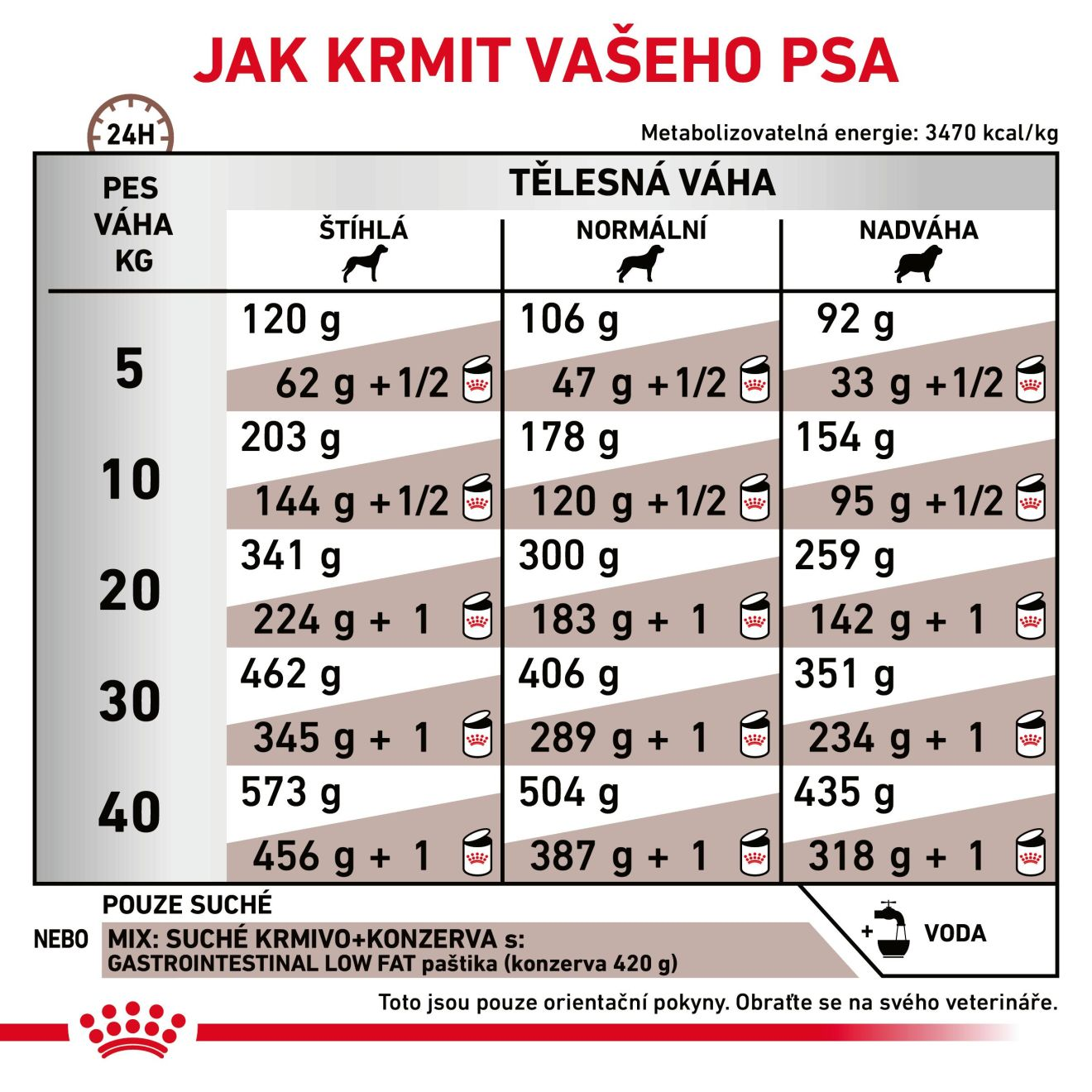 ROYAL CANIN Gastrointestinal Low Fat Dry granule so zníženým obsahom tuku pre dospelých psov s ochorením tráviaceho traktu