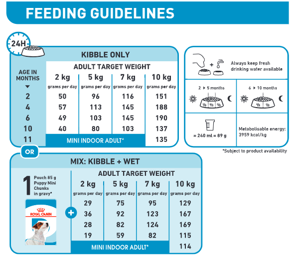 Royal canin mini 2024 puppy feeding chart