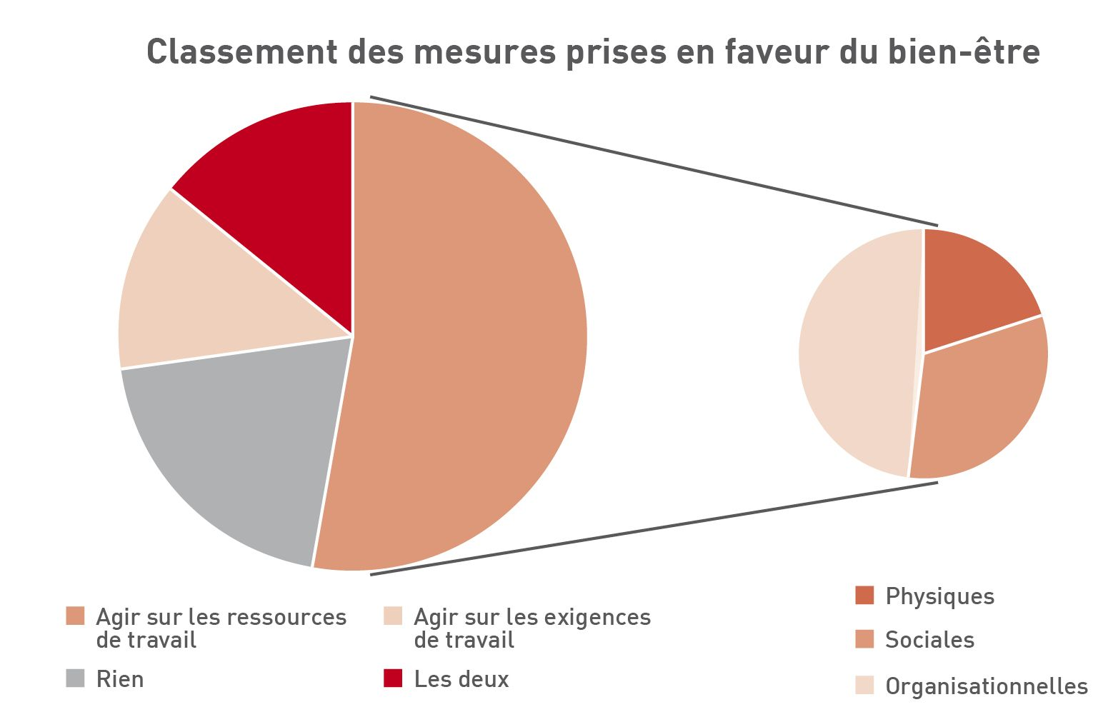 Plus de 50 % des mesures prises sur le lieu de travail étaient axées sur les ressources de travail, et la majorité d’entre elles étaient de nature organisationnelle 