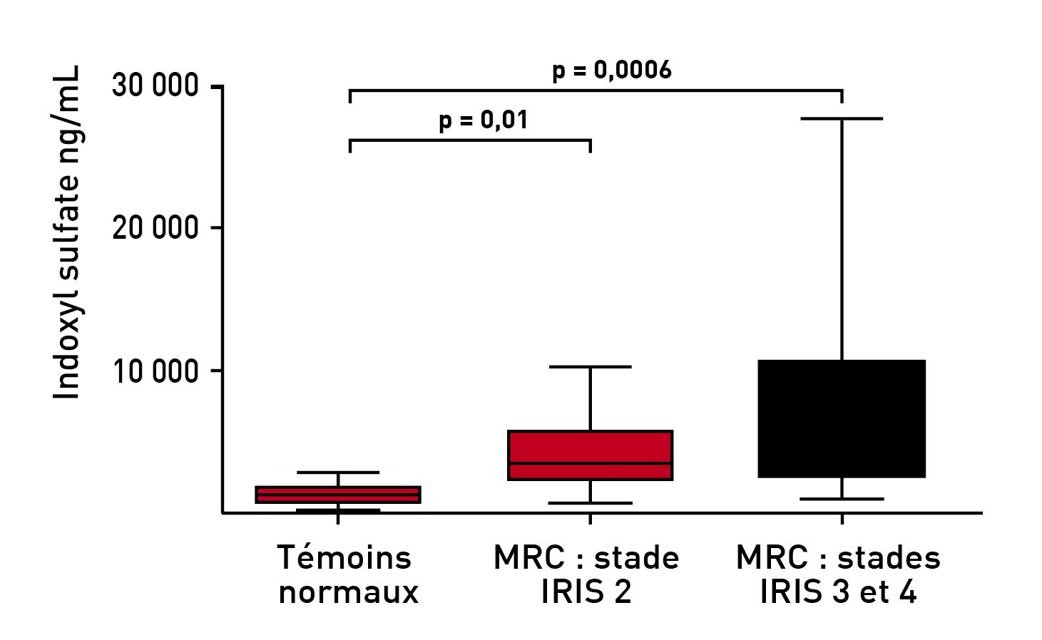 La concentration d’indoxyl sulfate 