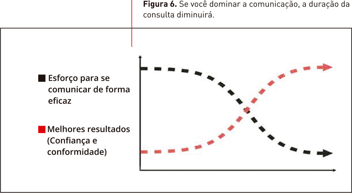 Se você dominar a comunicação, reduzirá a duração da consulta.