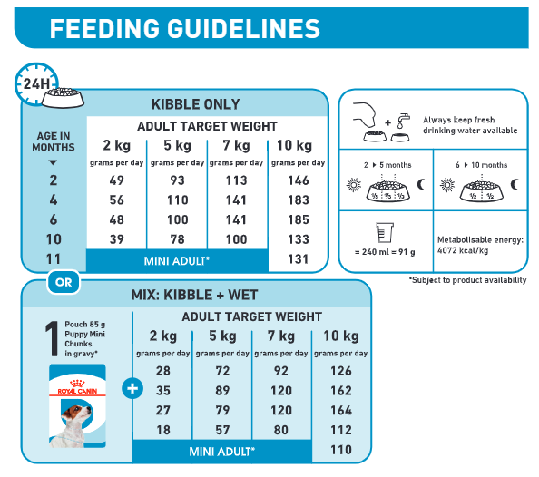 Royal canin medium 2024 puppy feeding chart