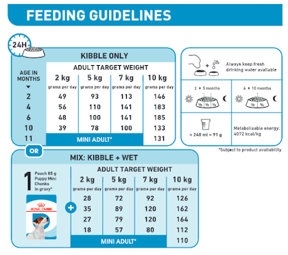 Royal canin mini puppy feeding clearance chart