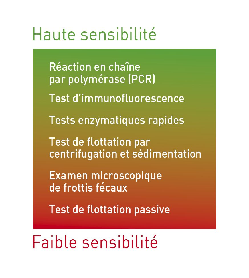 Vue d’ensemble de la sensibilité des différents tests de dépistage des Giardia