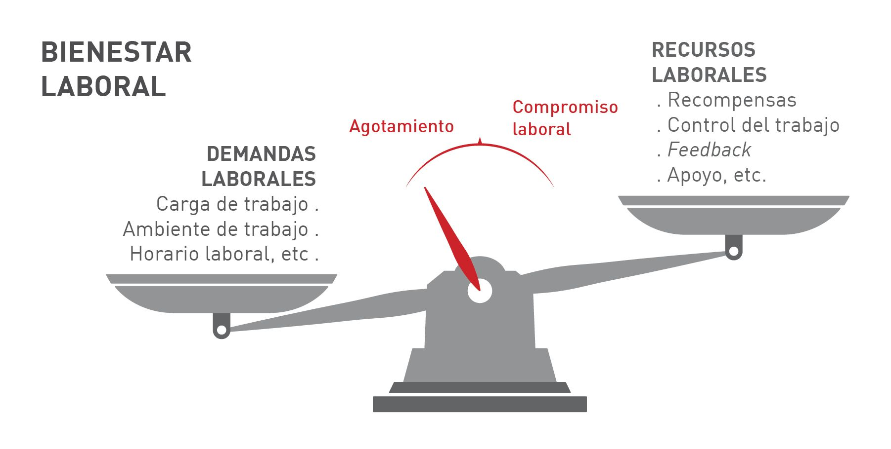 Modelo de demandas y recursos laborales para el bienestar