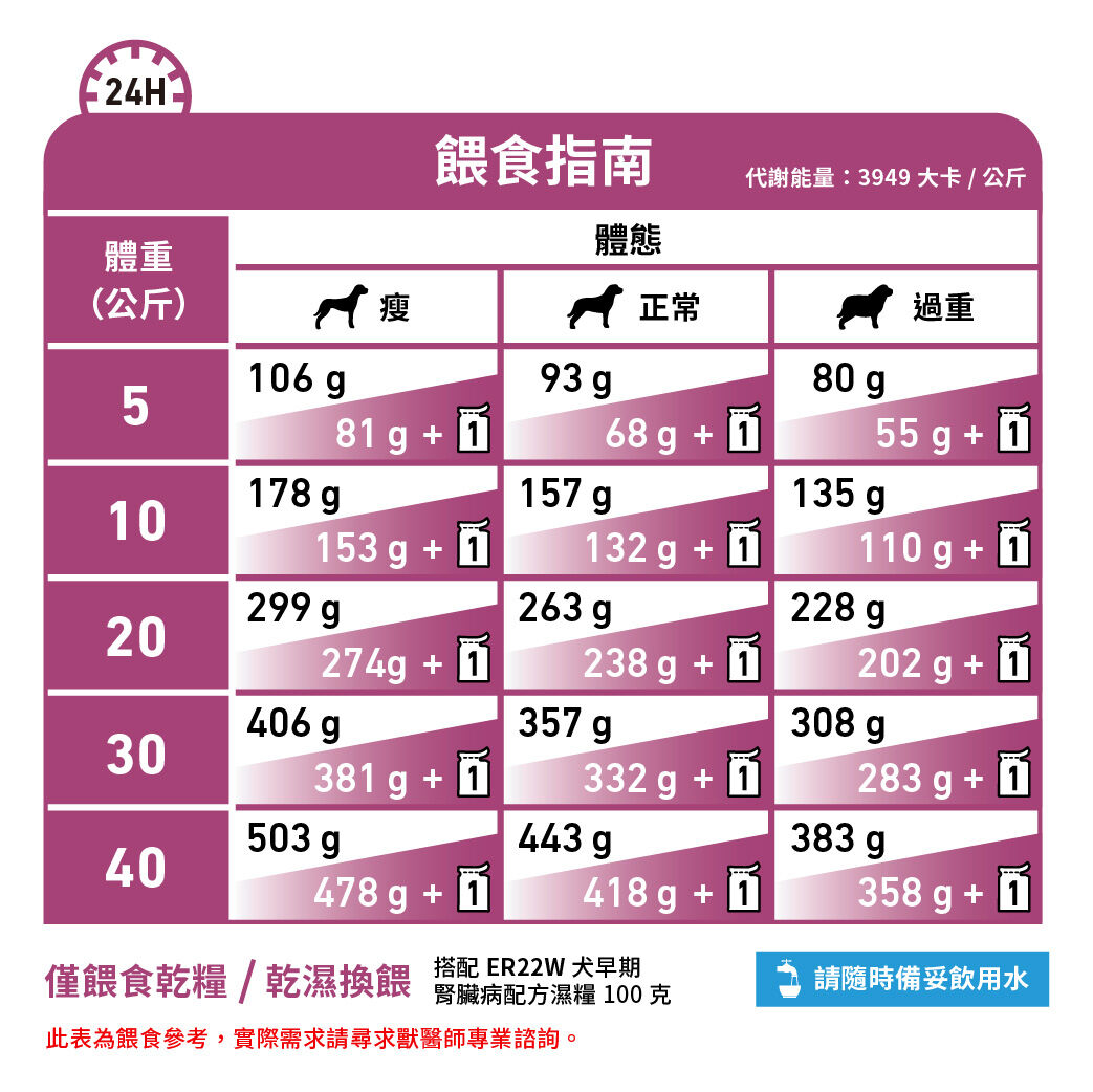 ER22 犬 早期腎臟病配方乾糧 | Royal Canin Taiwan