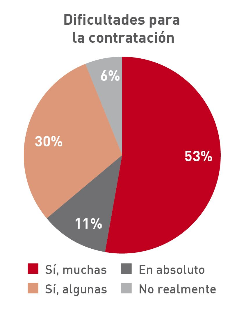 Porcentaje de encuestados que experimentaron dificultades para la contratación de personal