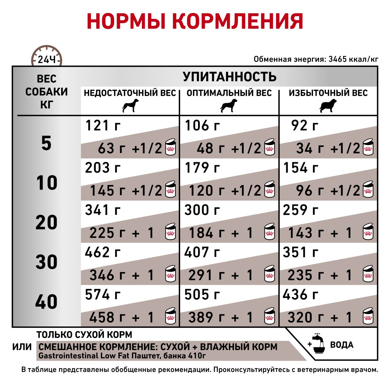 Royal canin gastrointestinal low sales fat