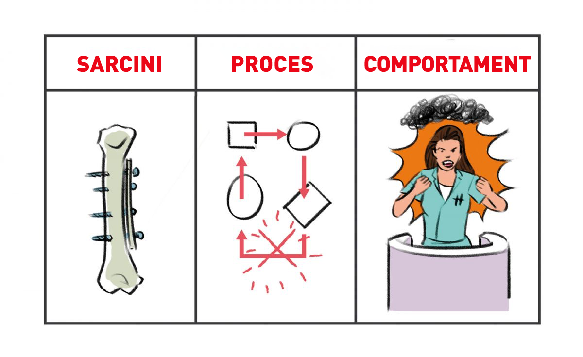 În general, plângerile se încadrează într-una din aceste trei categorii.