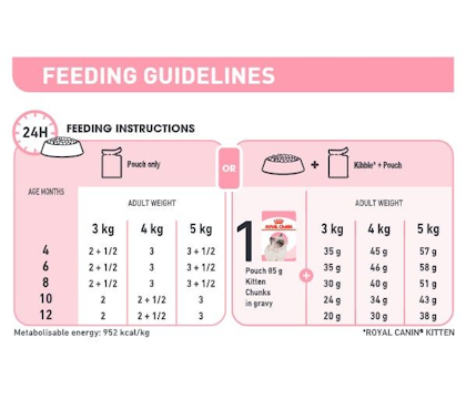 Royal canin kitten shop wet food feeding guide