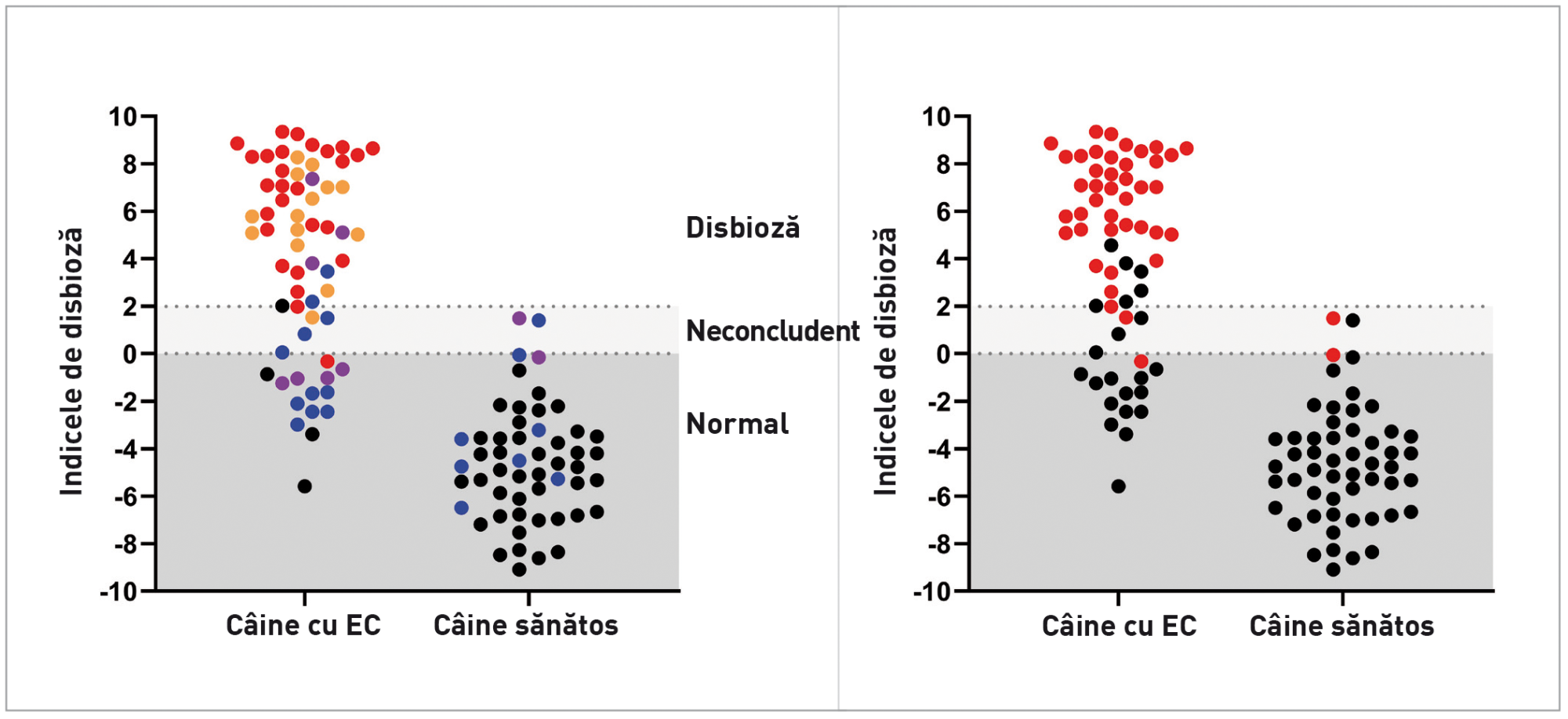 Graficul arată diferența privind indicele de disbioză (ID) la o cohortă de câini cu EC comparativ cu câini sănătoși 