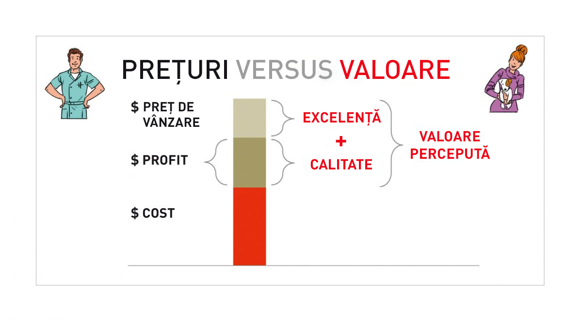 Figura 4. Clienții trebuie să perceapă tarifele medical veterinare ca fiind mai mici decât valoarea excelenței de care au beneficiat.