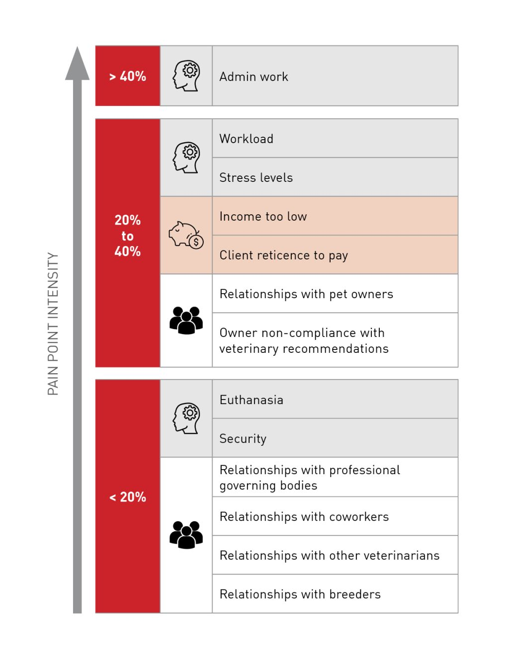 The top pain points experienced by veterinarians in their interactions with clients 