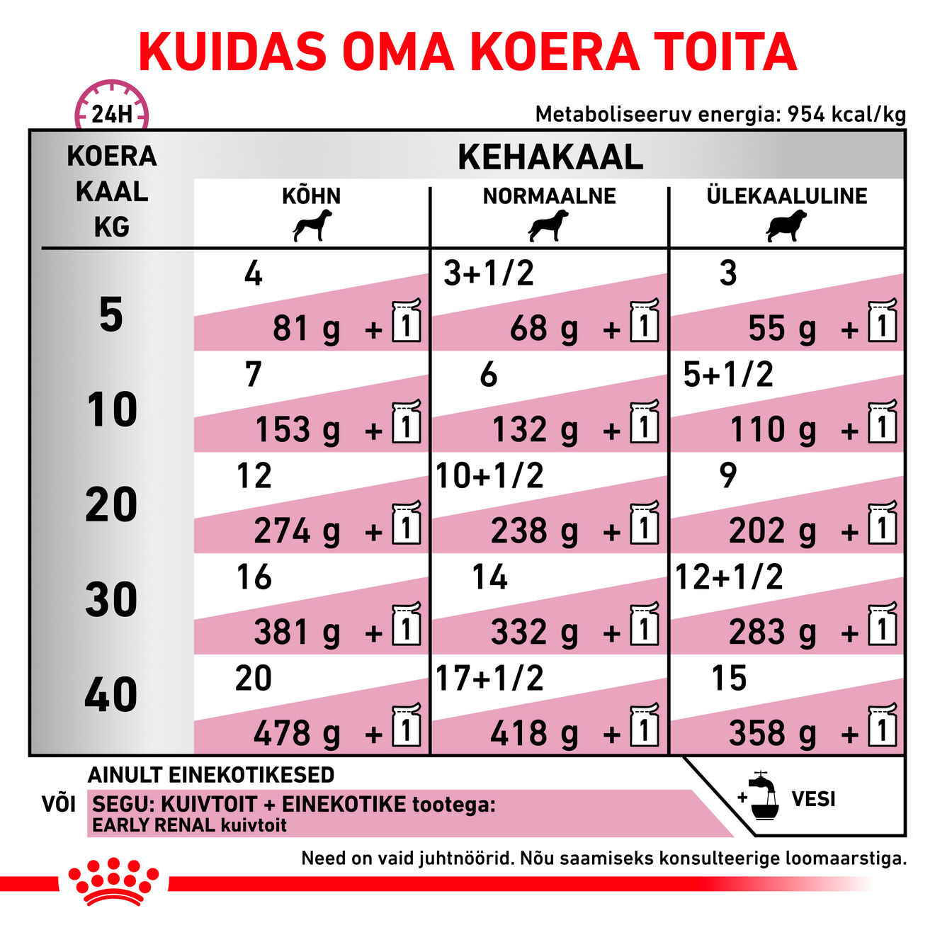 Royal Canin Early Renal Dog konserv (õhukesed viilud kastmes)