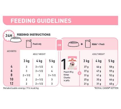 Royal canin feeding outlet chart