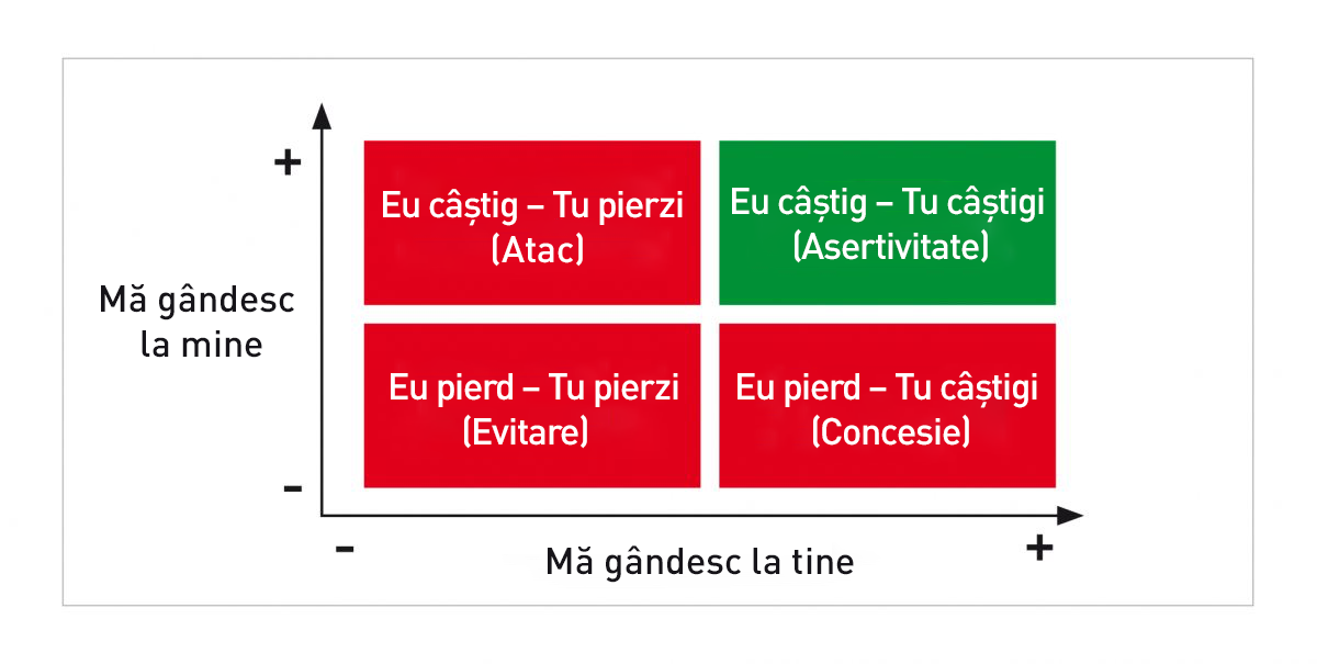 Figura 5. Atitudinea asertivă este esențială pentru o situație reciproc avantajoasă (win-win). 