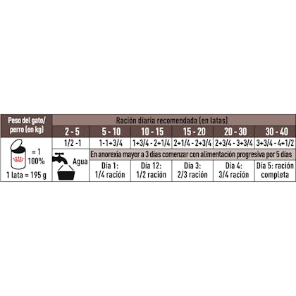 AR-L-Tabla-Racionamiento-Recovery-CanineFeline-Veterinary-Health-Nutrition-Humedo