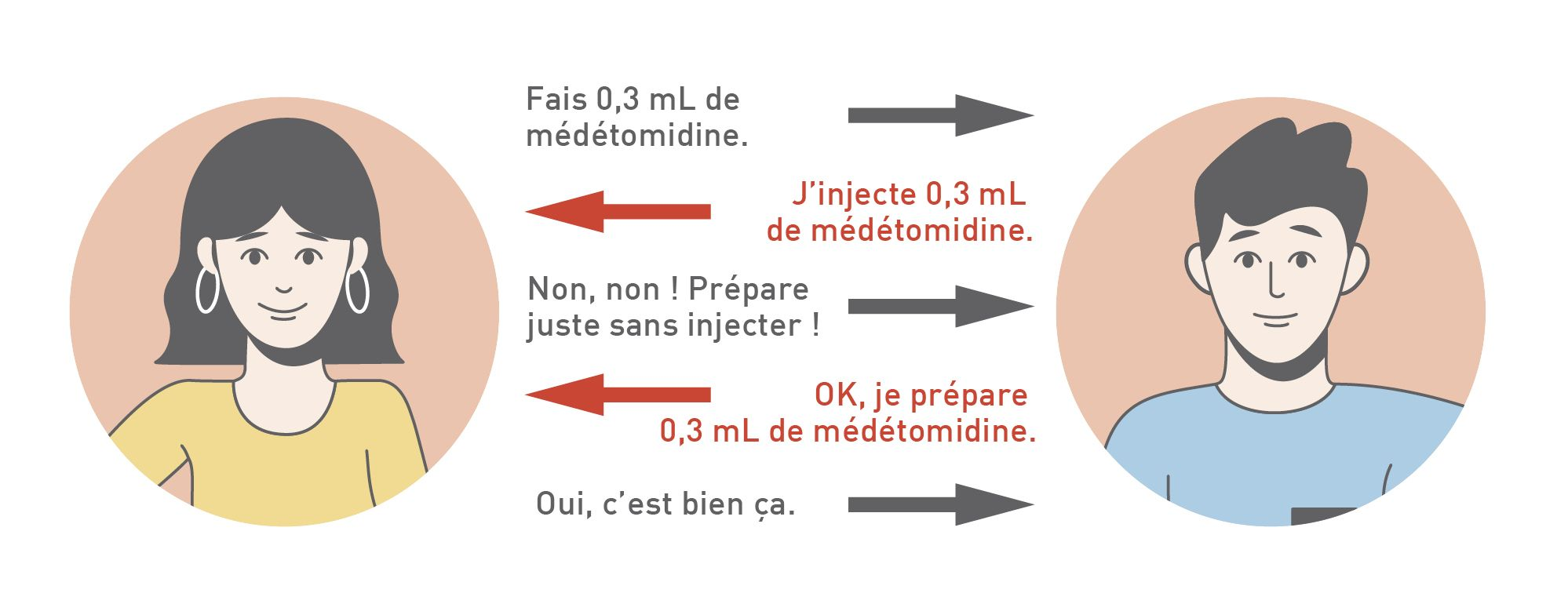 Il s’agit d’une image expliquant que la demande du locuteur n’est pas assez claire, ce qui conduit l’auditeur à mal comprendre la demande