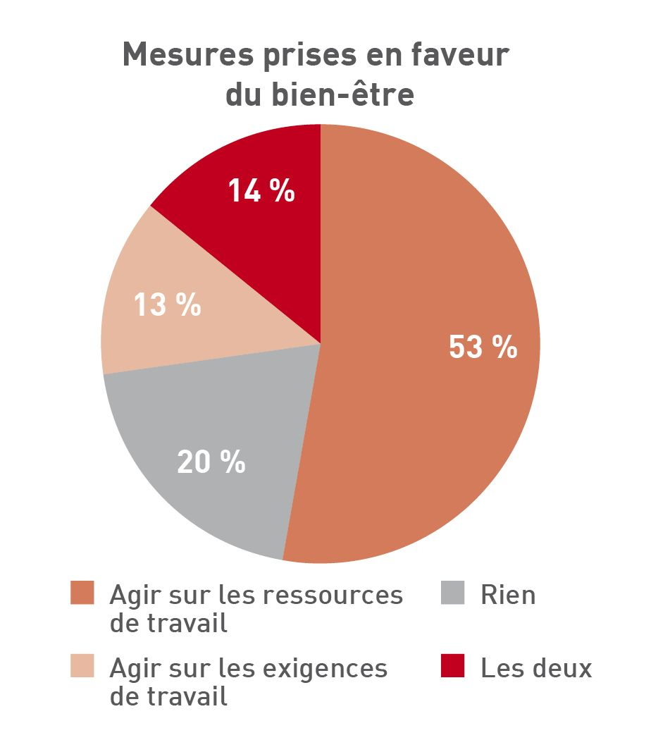 Les pourcentages de lieux de travail où des mesures pour le bien-être des employés ont été prises