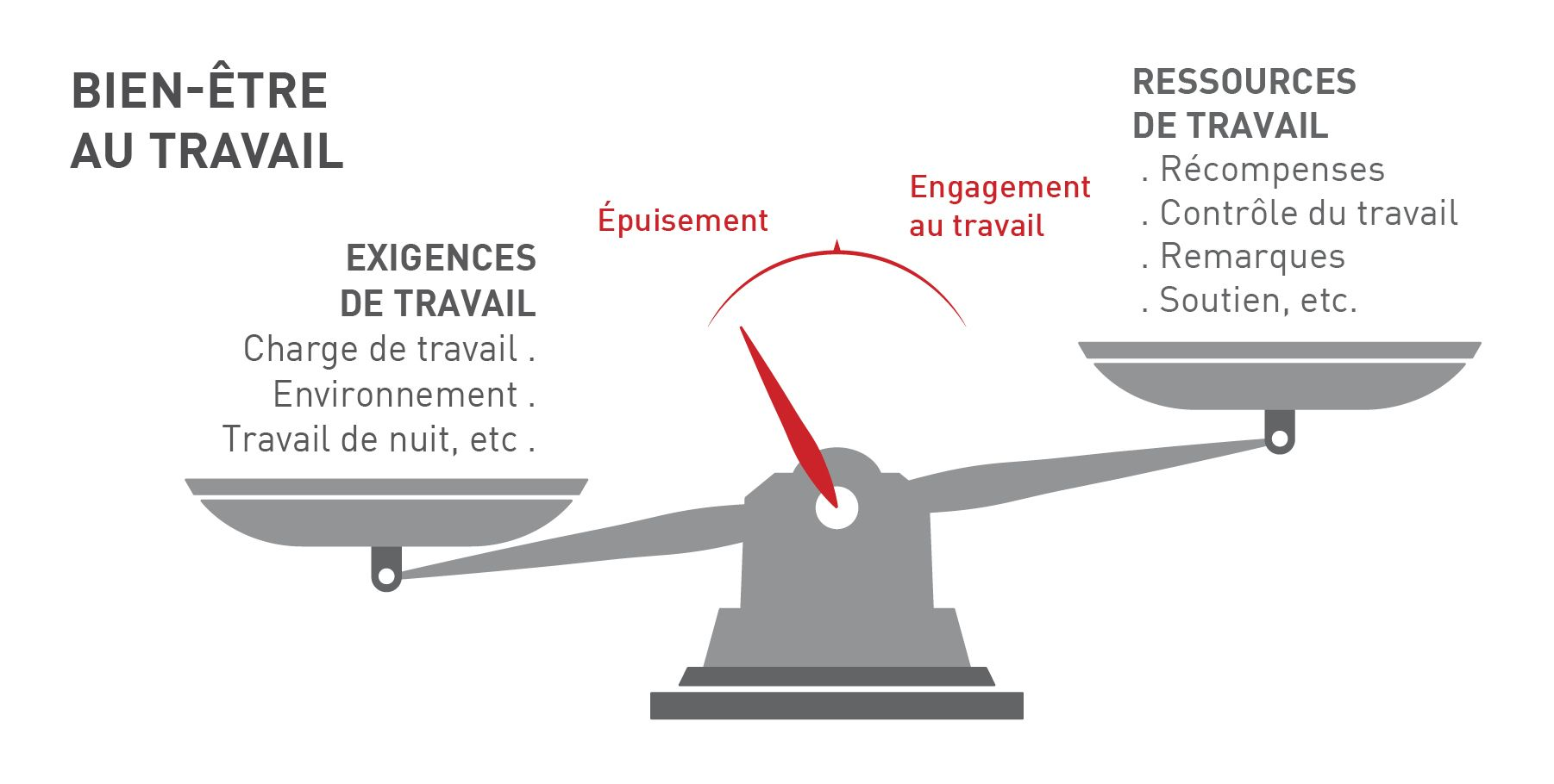 modèle de bien-être Exigences de travail 