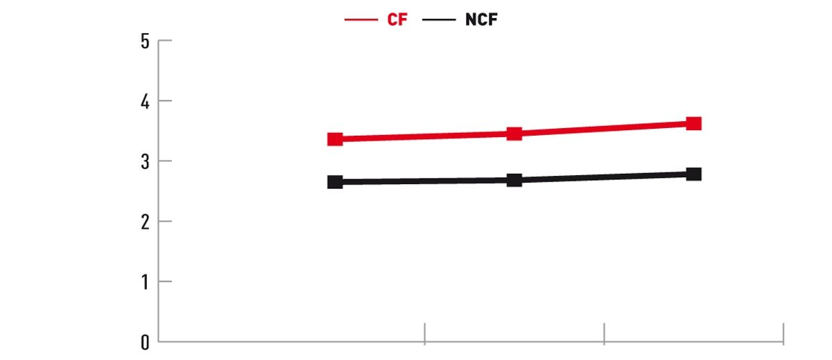 Cat Friendly Clinics achieve a 30% higher frequency of visits with their feline patients.