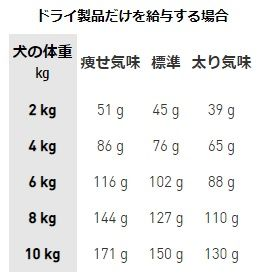 消化器サポート（犬用 ドライ） | Royal Canin JP