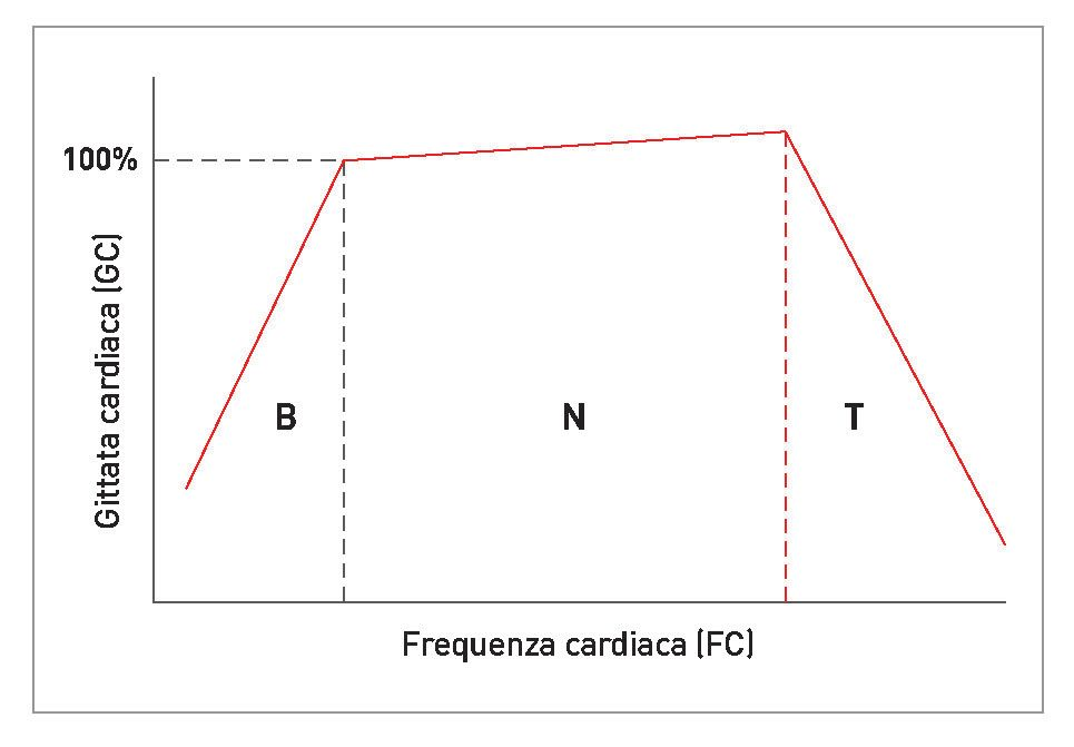 Relazione tra gittata cardiaca (GC) e frequenza cardiaca (FC) 