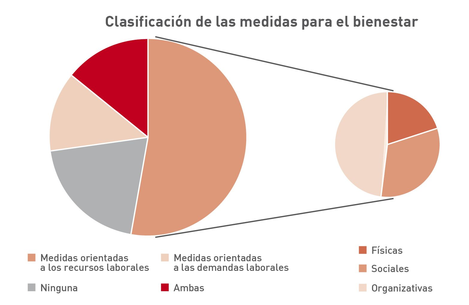 Más del 50% de las acciones emprendidas en el lugar de trabajo se centraron en los recursos laborales 