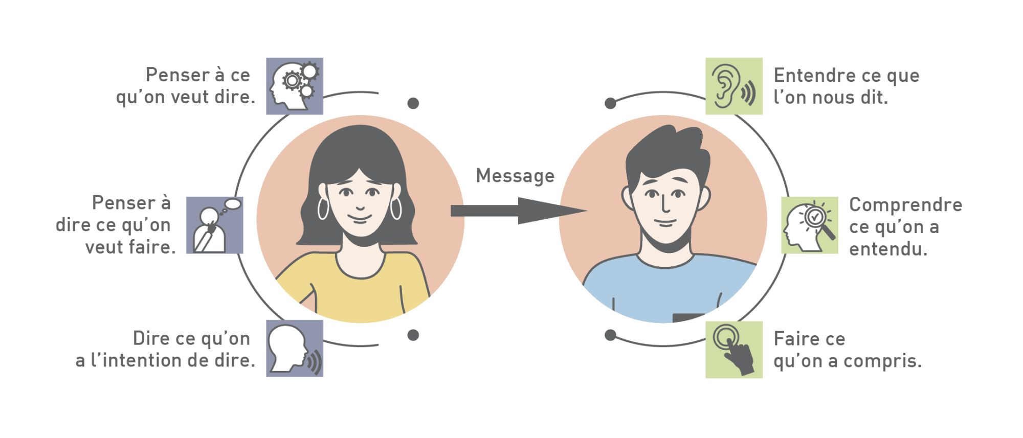 Une personne transmet un message à une autre