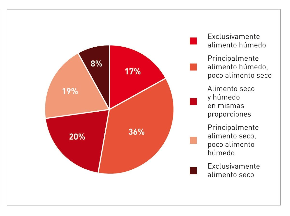 Los gatos de la encuesta recibían diferentes cantidades de alimento húmedo y seco, tal y como se muestra en el gráfico, el alimento húmedo incluye tanto a los alimentos comerciales como a los caseros.