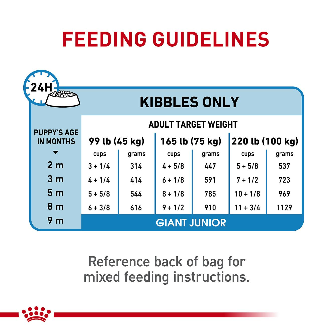 Blue puppy hotsell food feeding chart