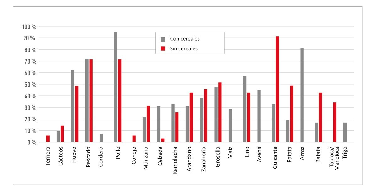 Distribución de los ingredientes de origen animal y de origen vegetal de los alimentos secos sin cereales y con cereales para gatos de venta en Estados Unidos (8). Se recopilaron los datos de 42 alimentos secos con cereales y de 35 alimentos sin cereales. Todos los ingredientes asociados a la RAA en el gato fueron incluidos (se muestran en la Figura 4 ). No se muestra el resto de los ingredientes, que representan < 30% de cada tipo de alimento (salvo que se incluya para comparar).