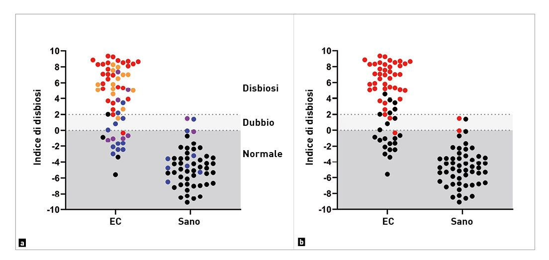 Il grafico mostra la differenza nell’indice di disbiosi (ID) in una coorte di cani con EC rispetto a cani normali 