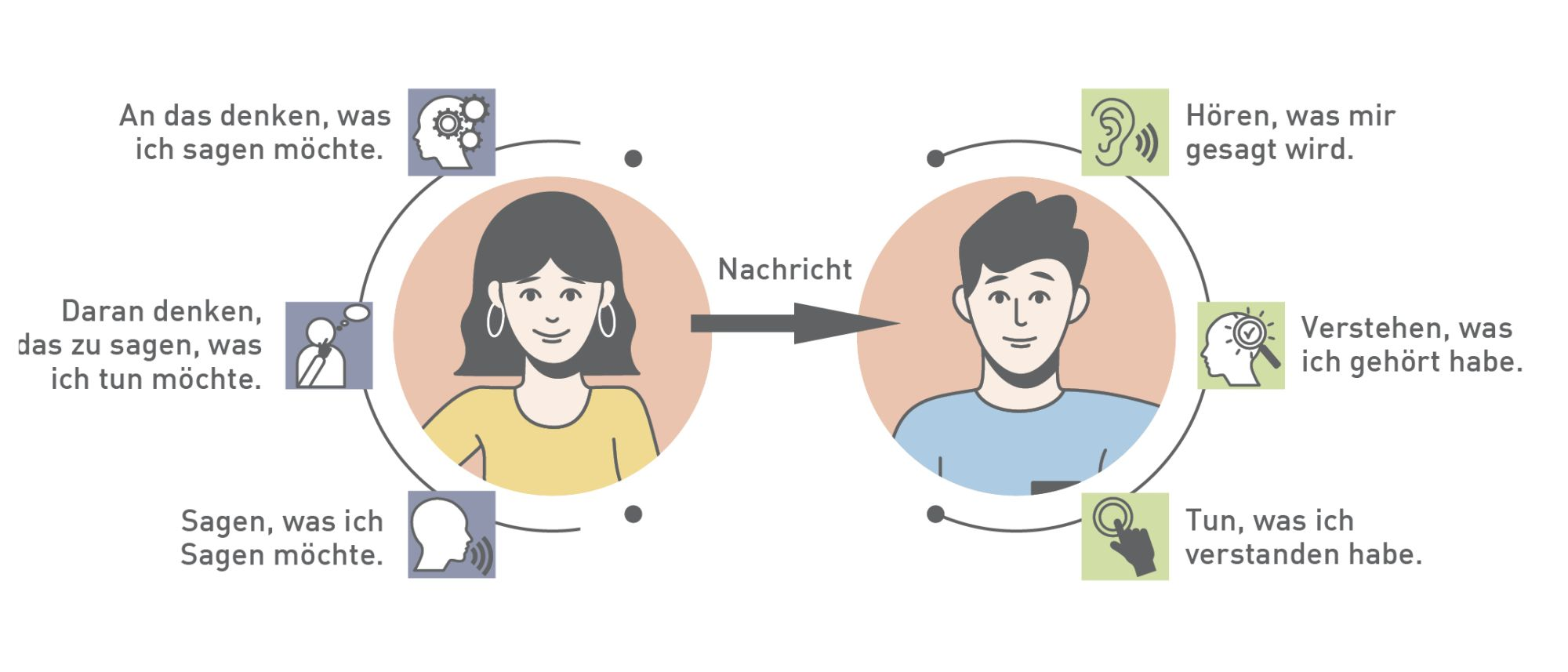 Eine Person übermittelt einer anderen eine Botschaft