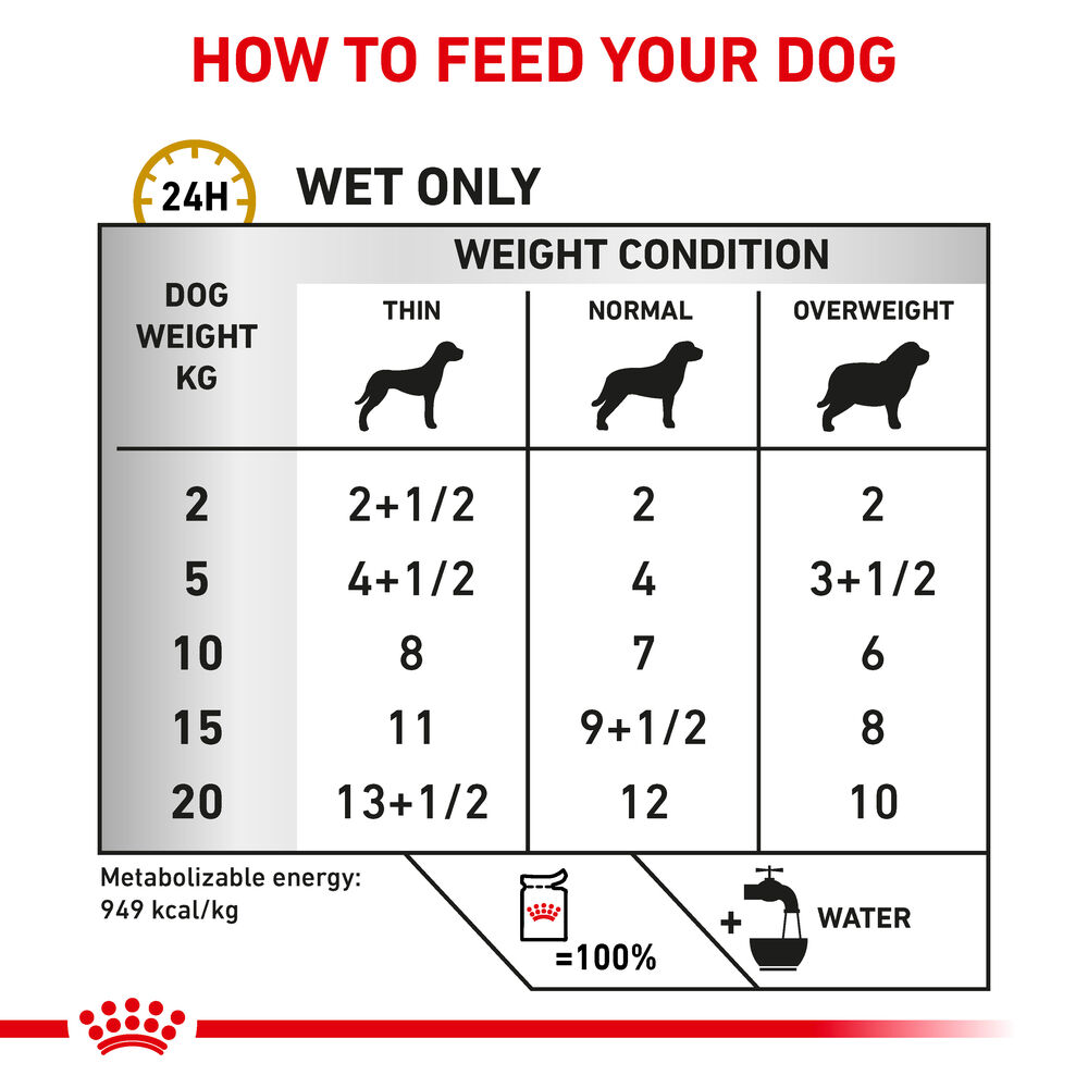 Royal canin weight sales chart