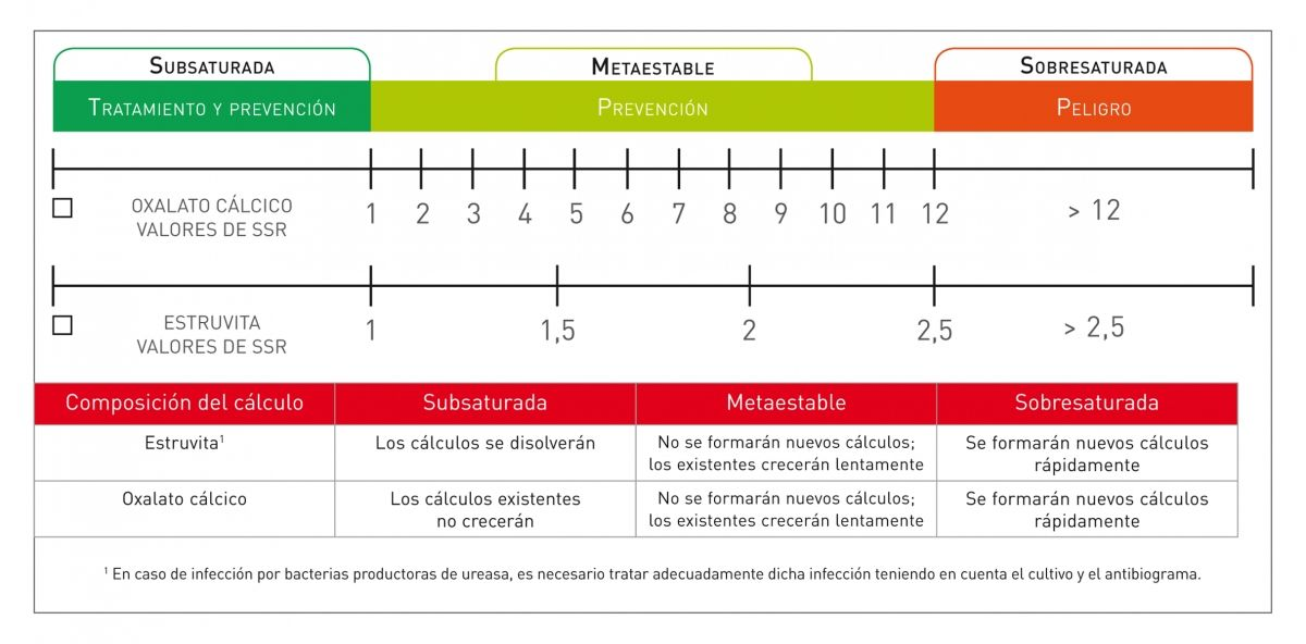 Figura 2. Cada una de las zonas de saturación de la orina conlleva diferentes implicaciones en cuanto al riesgo de formación de cálculos, tal y como se muestra arriba. En la tabla se resumen las posibles situaciones en cuanto a los cristales de estruvita y oxalato cálcico.