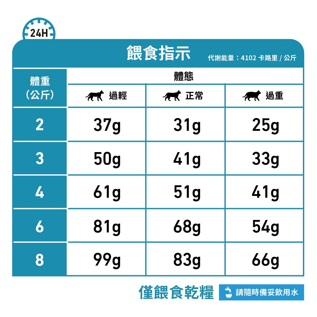 成貓低敏感處方