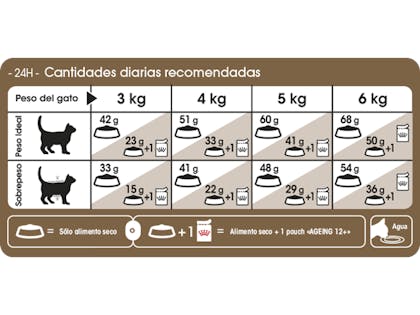 AR-L-Tabla-Racionamiento-Ageing-12+-Feline-Health-Nutrition-Seco
