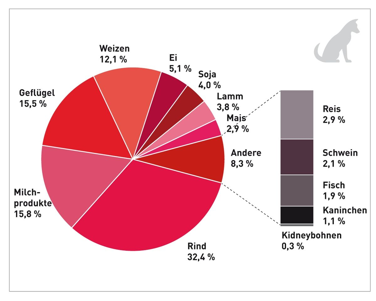 Inhaltsstoffe, die Berichten zufolge im Zusammenhang mit Futtermittelunverträglichkeit (AFR) bei Hunden stehen, basierend auf 373 beschriebenen Futtermittelinhaltsstoffen, die nach diätetischer Challenge mit AFR assoziiert waren. Berücksichtigt wurden veröffentlichte Berichte mit Daten über mindestens 5 Hunde. Nicht berücksichtigt wurden Studien, die auf eine spezifische futtermittelbasierte Reaktion selektierten (z. B. Hunde mit Verdacht auf eine auf Huhn basierende Reaktion) (20) (21) (22) (23) (24) (25).
