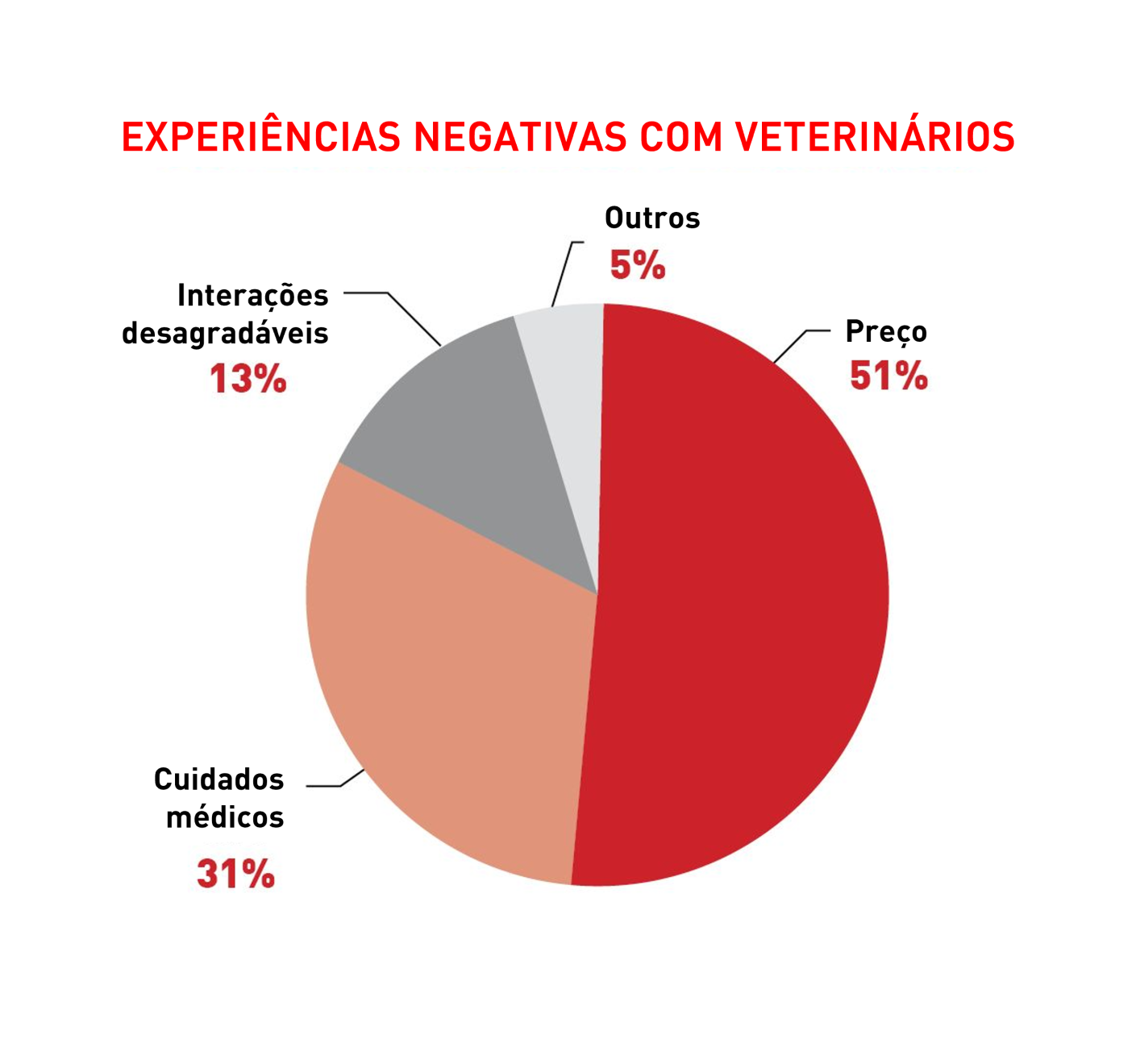 16% dos tutores tiveram uma experiência ruim com um Médico-Veterinário nos últimos três anos