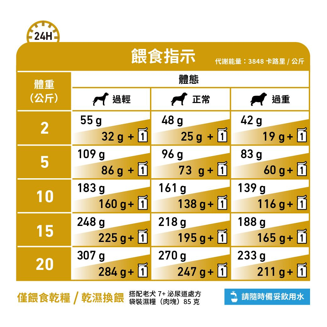 老犬7+泌尿道處方