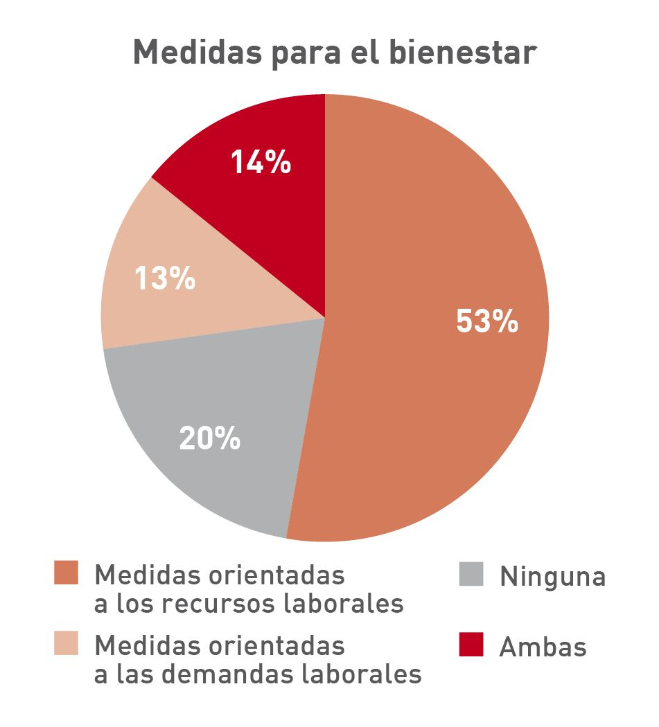 Porcentaje de centros de trabajo donde se toman medidas para el bienestar de los empleados