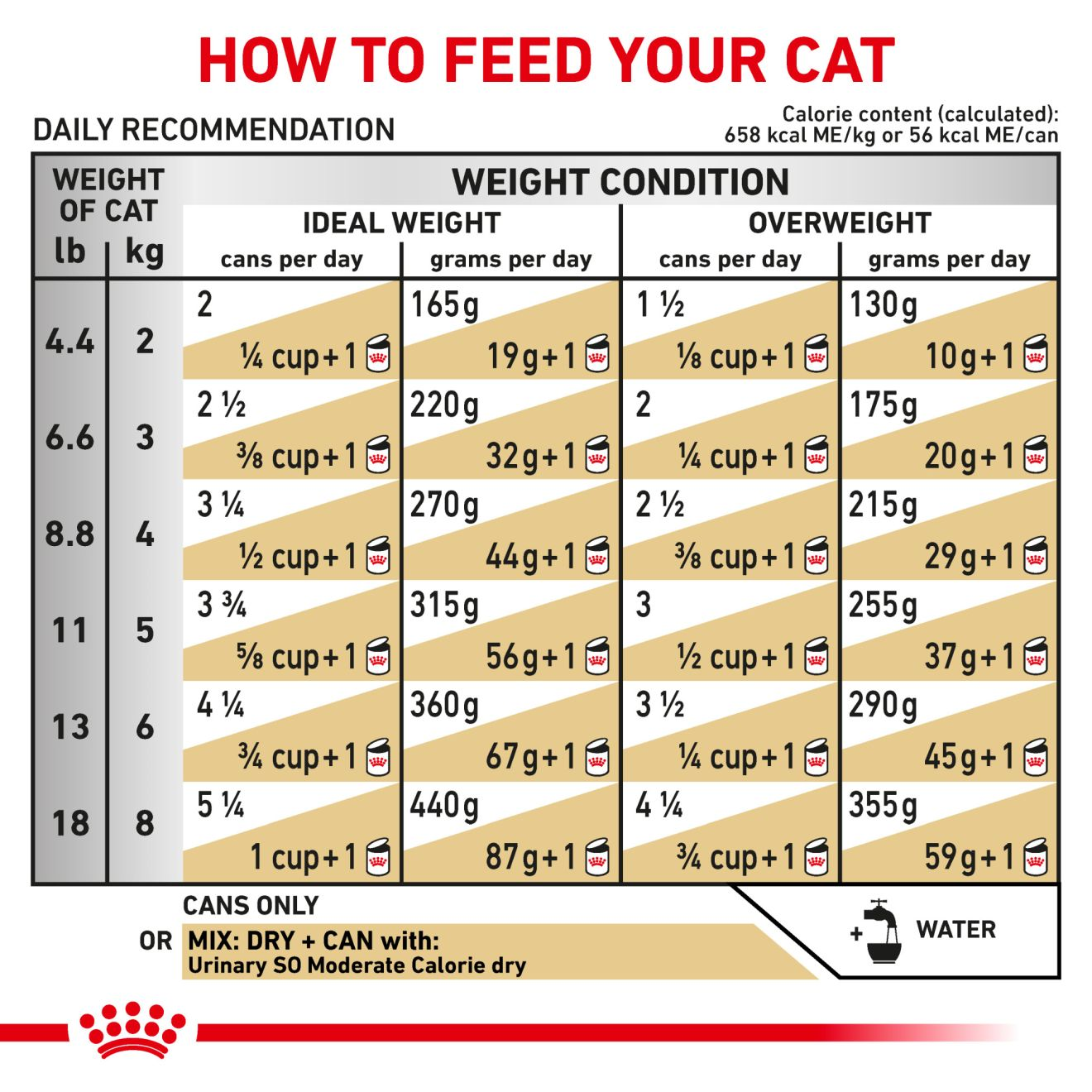 Royal canin feline cheap urinary so moderate calorie