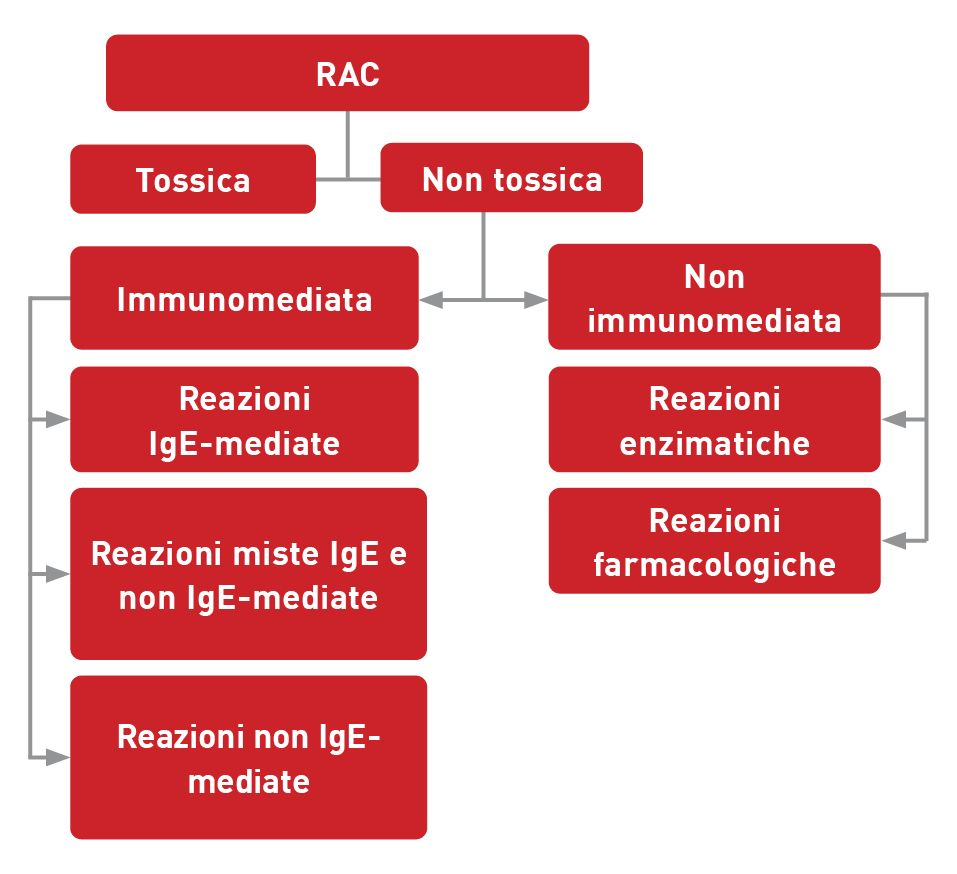 Classificazione delle reazioni avverse al cibo.