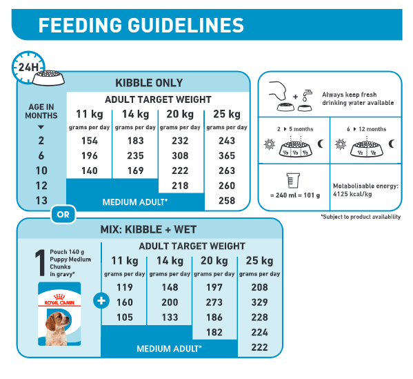 Royal canin medium shop puppy feeding guide