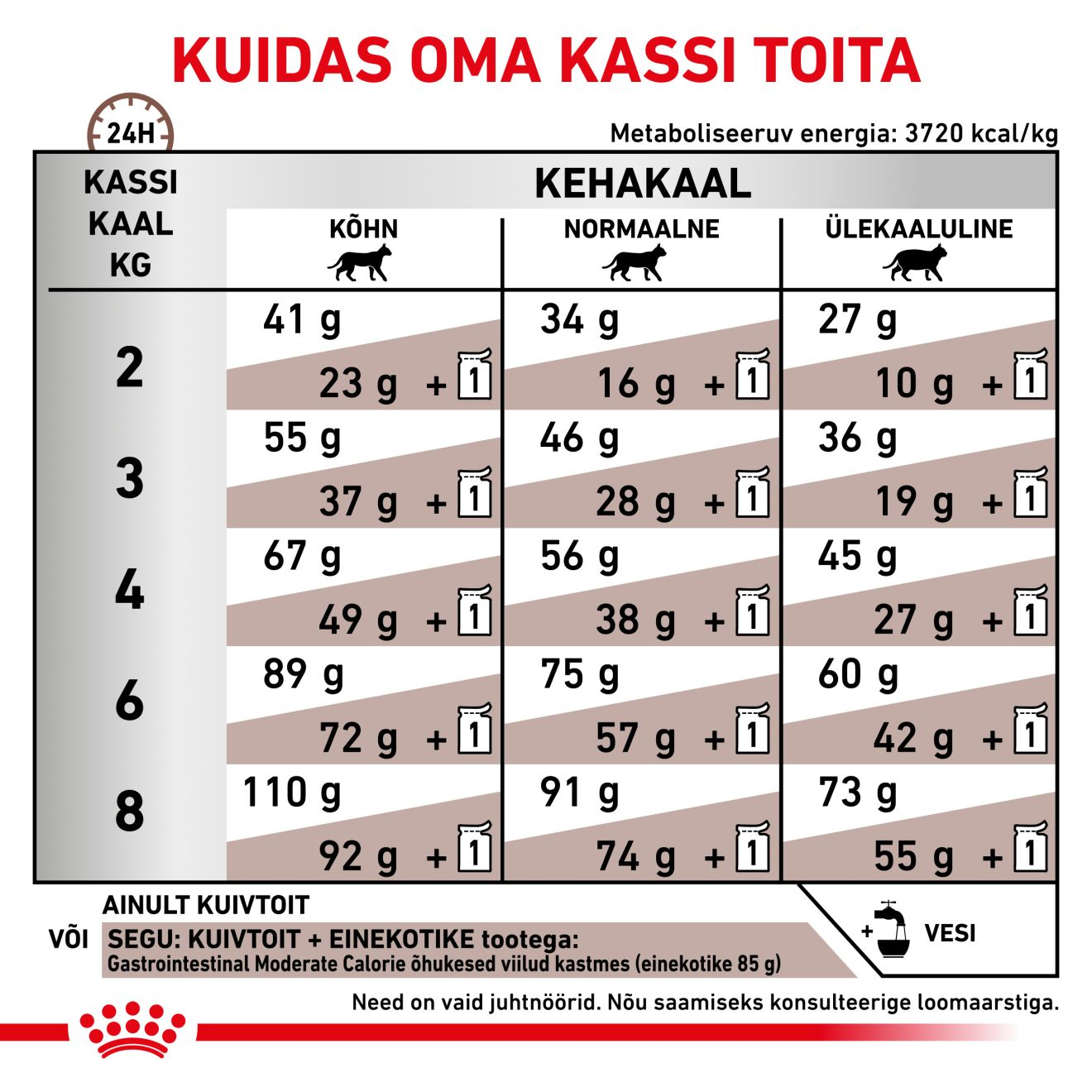 Royal Canin Gastrointestinal Moderate Calorie Cat kuivtoit