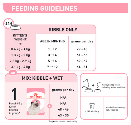 Royal canin outlet kitten feeding guide